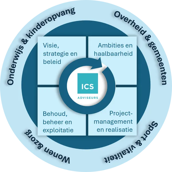 Cirkel diensten en markten