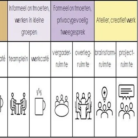 Tabel indeling verschillende werkplekken