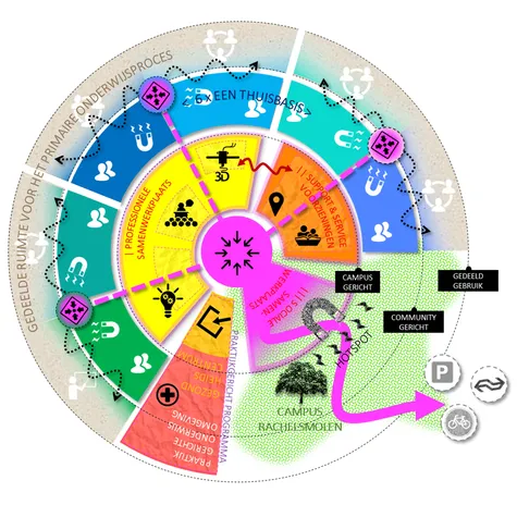 Visuel indeling Hogeschool Fontys Eindhoven
