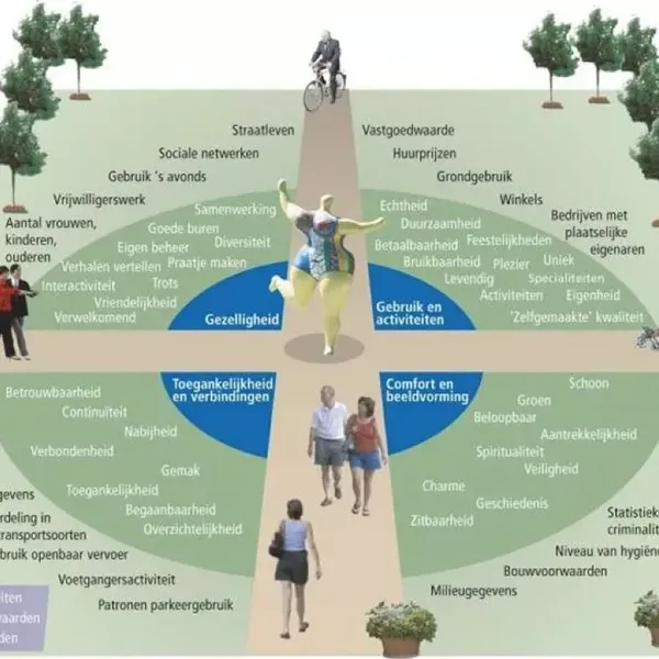 PLACEMAKING kernbegrippen