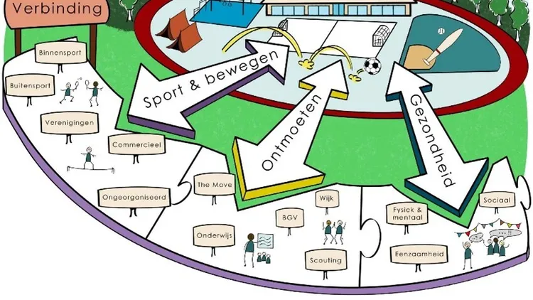 Afb sport en bewegen verbinding wijk