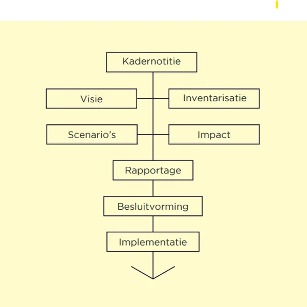 Routekaart verduurzaming stappenplan