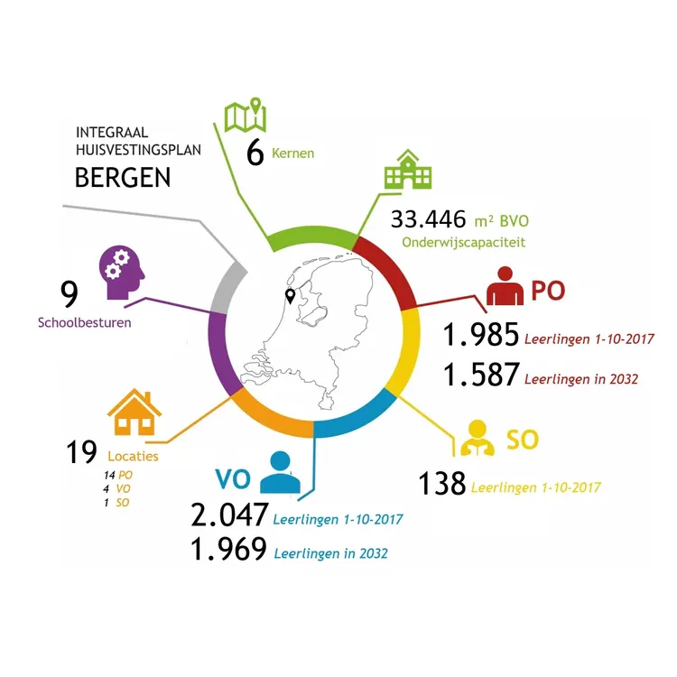 Infographic Integraal Huisvestingsplan Bergen