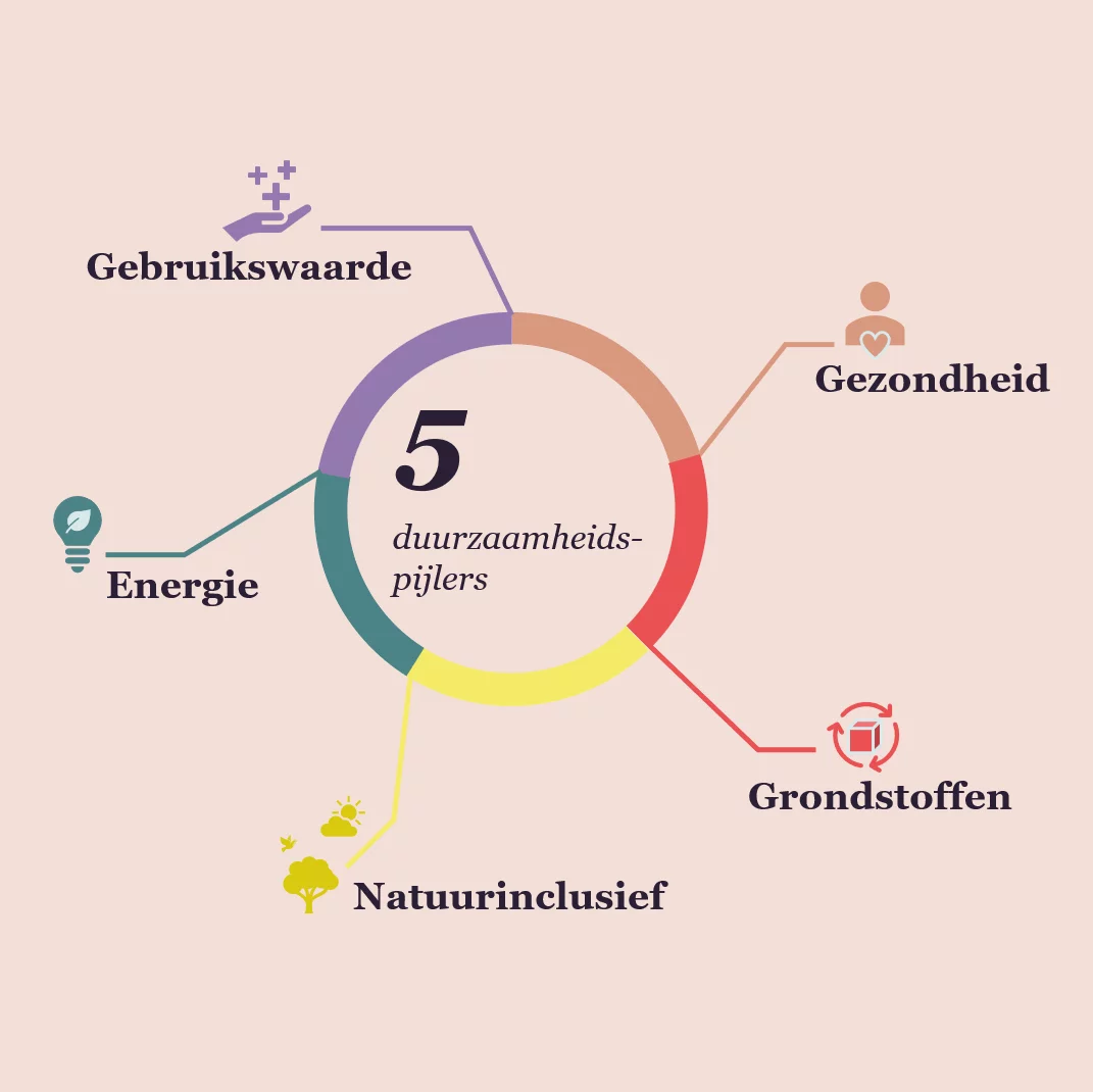 5 Duurzaamheidspijlers 1071x1070